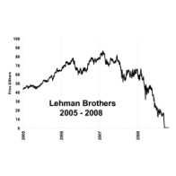 Ten years on, the Fed’s failings on Lehman Brothers are all too clear 