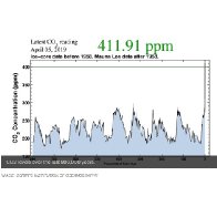 EARTY DAY: Since the first Earth Day, the planet’s CO2 levels have gone off the rails