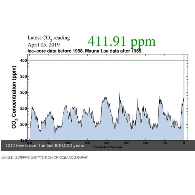 EARTY DAY: Since the first Earth Day, the planet’s CO2 levels have gone off the rails