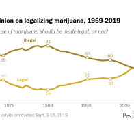 Two-thirds of Americans support marijuana legalization | Pew Research Center