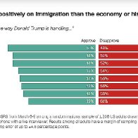 The Only Issue Trump Is Above Water on Is Immigration