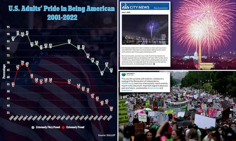 Proud to be an American? Record low 38% of people say they're 'extremely proud' in new poll