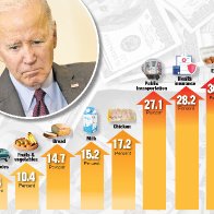 Inflation increases as Biden keeps bragging about his spending