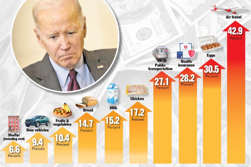 Inflation increases as Biden keeps bragging about his spending