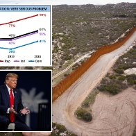 Majority of Americans support southern border wall — as 61% see illegal immigration as 'very serious problem': poll