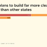 Chart: Texas plans to build the most clean energy of any state