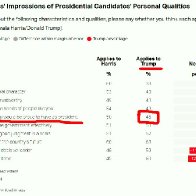 45% Of Americans Say They Would Be Proud To Have Trump As President