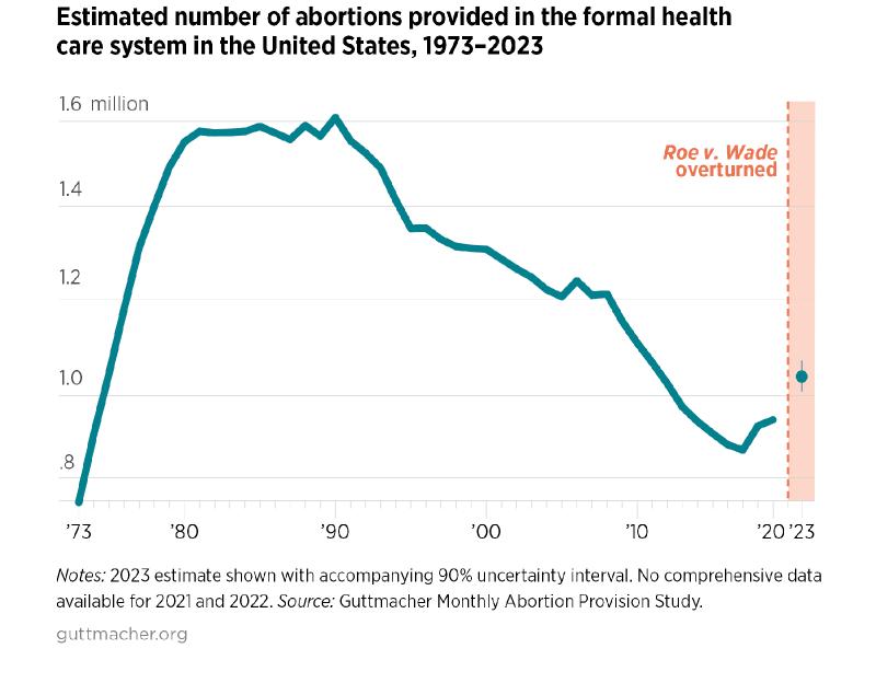 Despite Bans, Number of Abortions in the United States Increased in 2023