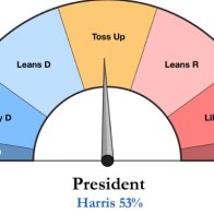 Election Modeler Split Ticket Gives Harris 53% Chance Of Winning