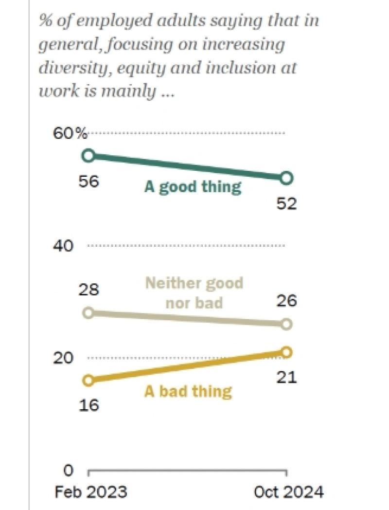 Would It Surprise You To Learn That More Than Half Of American Workers Think DEI is a Good Thing? 