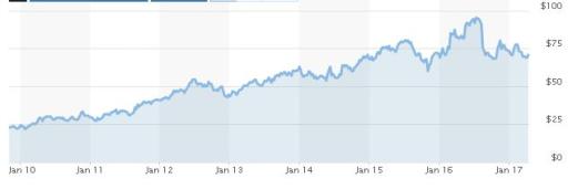 Dollar General Stock Price.JPG