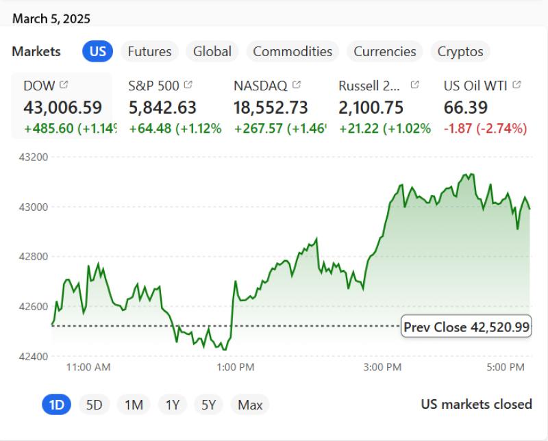 Trump Calms Markets