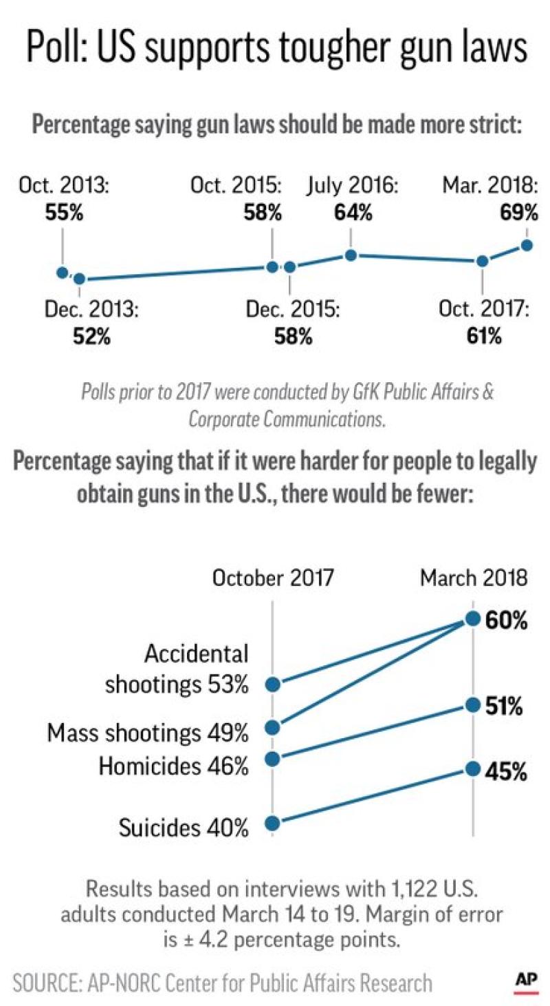 Support Soars For Stricter Gun Control Laws