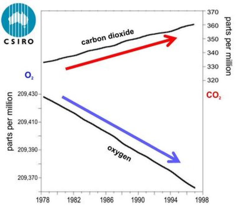 Is our climate changing? and Why?