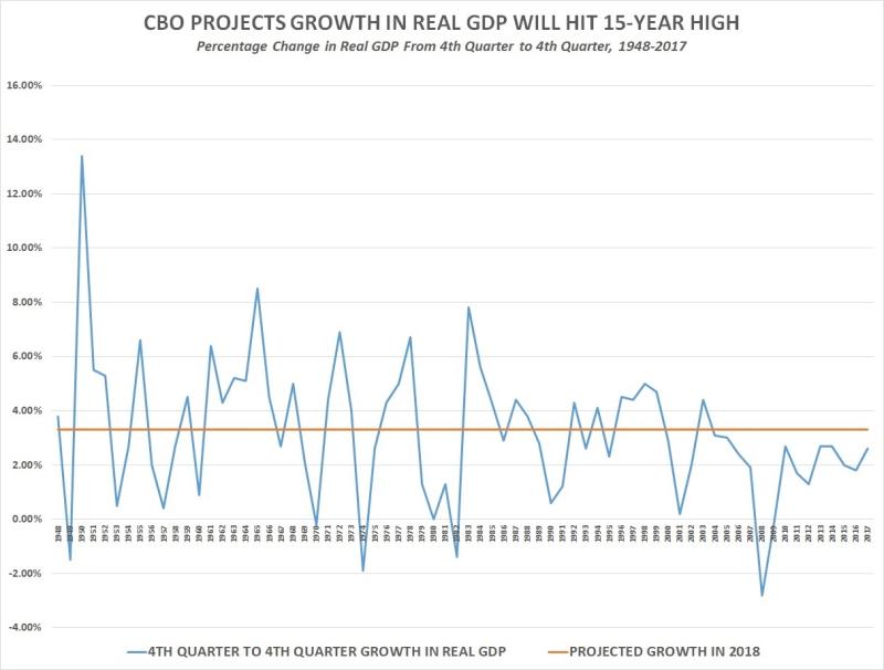 CBO Projects: GDP Headed To 15-Year High