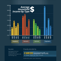 MBTI (Myers-Briggs) Part V: Which of the 16 MBTI Personality Types Makes the Most Money? Which makes the Least? 