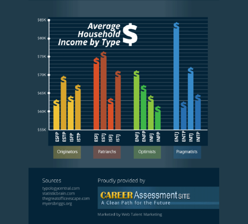 MBTI (Myers-Briggs) Part V: Which of the 16 MBTI Personality Types Makes the Most Money? Which makes the Least? 