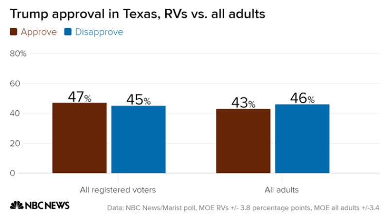 Trump Popularity Below 50% in TEXAS, Of All Places. Cruz Challenger O'Rourke gaining