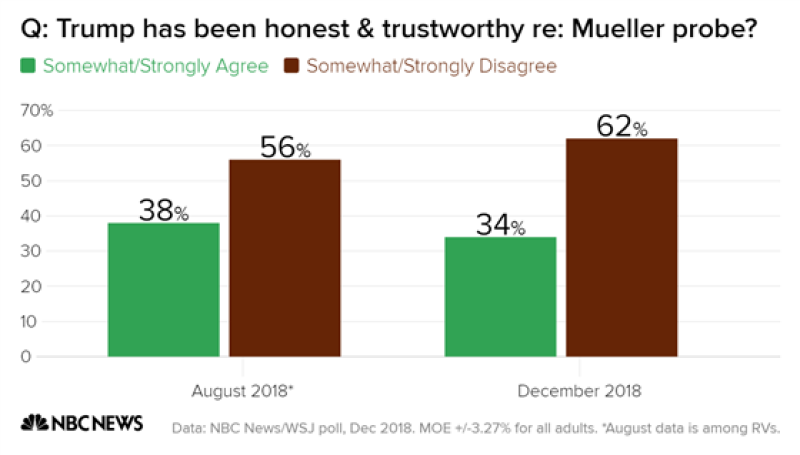 62 percent say Trump isn't telling the truth in Russia probe