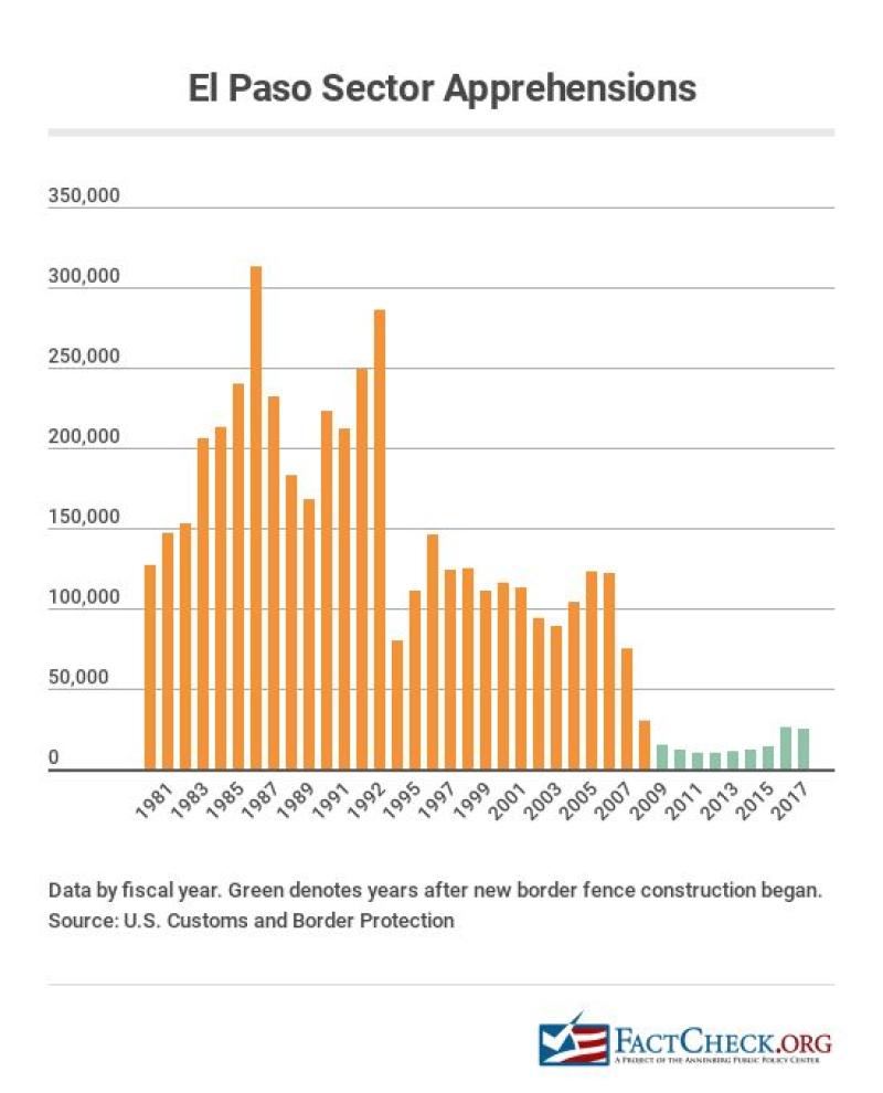 Trump Wrong About Wall Effect in El Paso