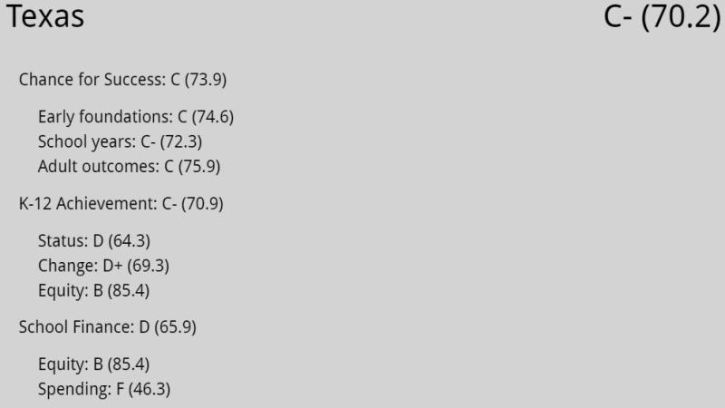  Texas falls to 43 in national education ranking