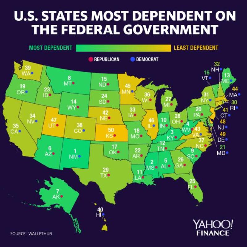 These are the U.S. states most and least dependent on the federal government