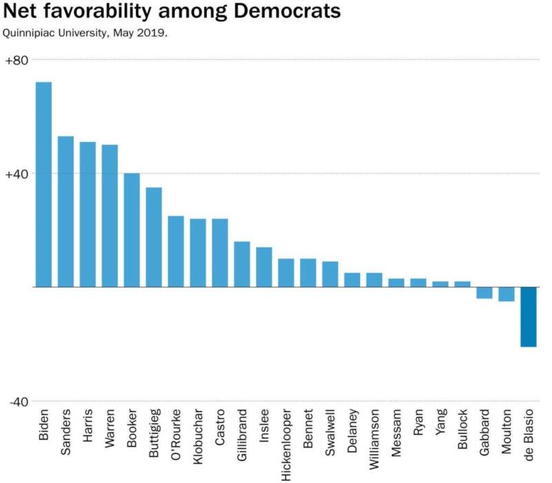 Net Favorability Among Democrats