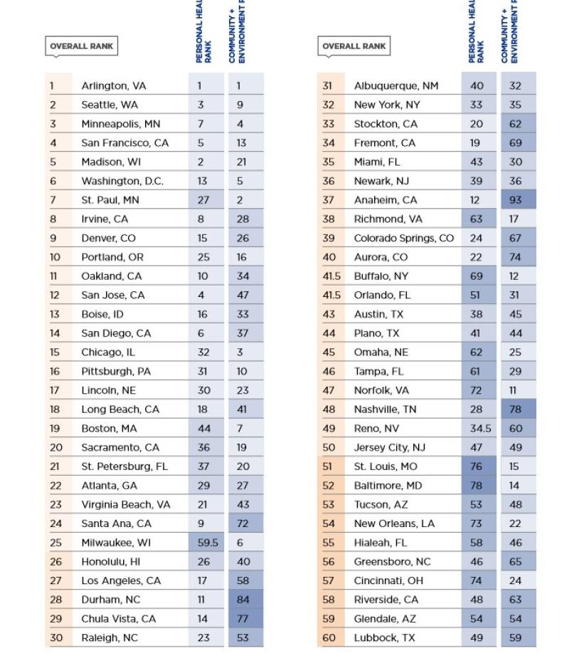 The Most And Least Fit Major American Cities In 2019