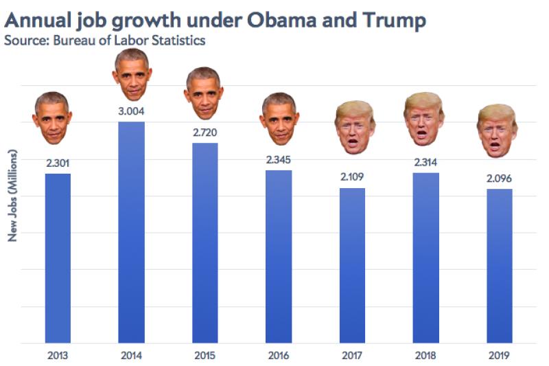 Trump’s Jobs Record Is Weaker Than Everyone Thought