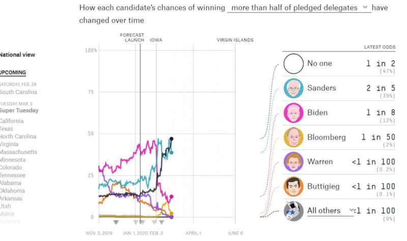 Election Analyst 538 Says There Is A 40% chance sanders Wins the nomination outright