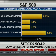 Fox News Chart of Post-Unrest Stock Performance Sparks Outrage