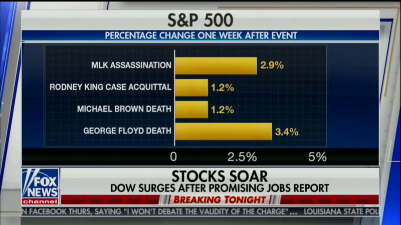 Fox News Chart of Post-Unrest Stock Performance Sparks Outrage