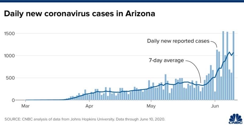 Arizona coronavirus cases nearly double since Memorial Day as state nears hospital capacity