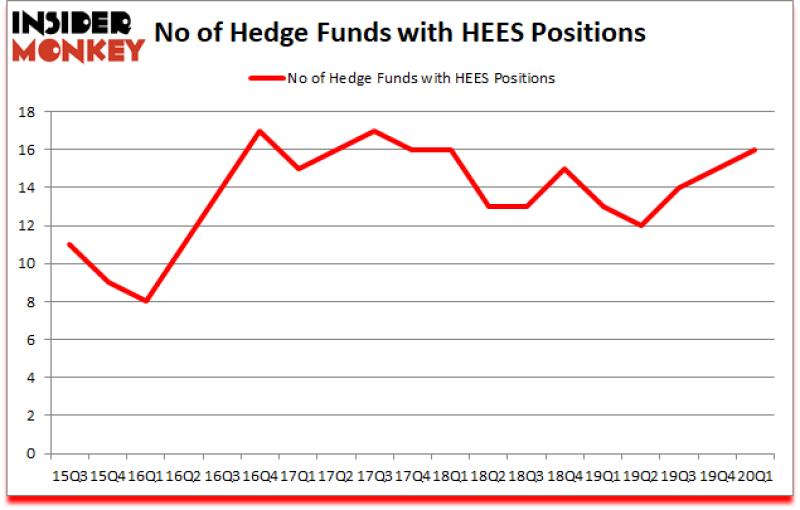 Stock market: : Hedge Funds Are Snapping Up H&E Equipment Services, Inc. (HEES)