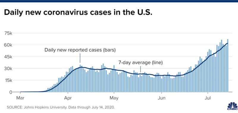U.S. reports record 67,400 single-day spike of new coronavirus cases