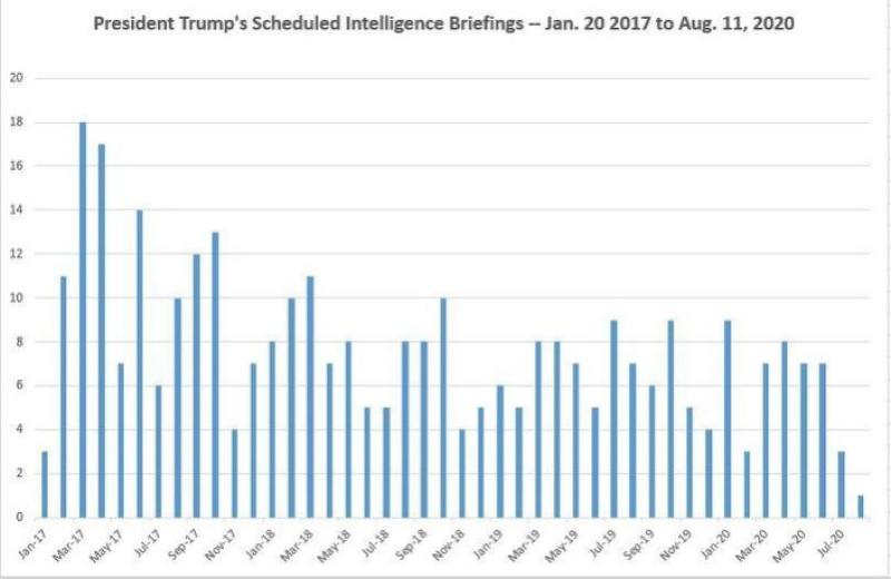 Trump Has Nearly Eliminated Intelligence Briefings From His Schedule Entirely