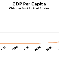 China's Economy Is Still Light Years Behind the US 