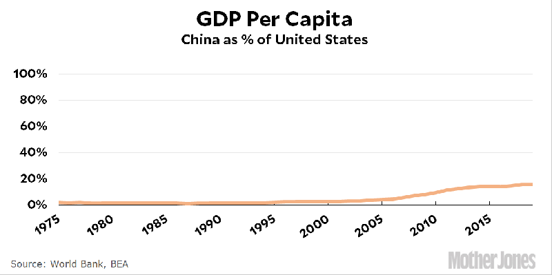 China's Economy Is Still Light Years Behind the US 