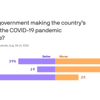 Axios-Ipsos poll: A harsh verdict for government's coronavirus response 