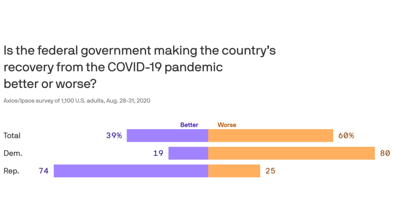 Axios-Ipsos poll: A harsh verdict for government's coronavirus response 