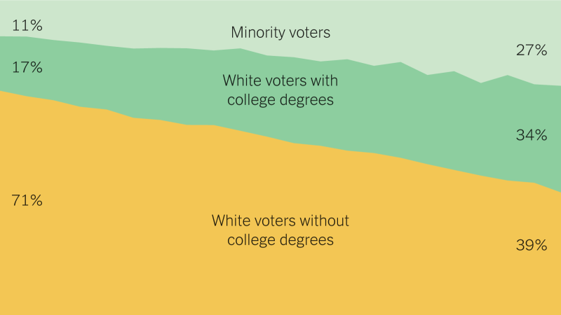 The Relentless Shrinking of Trump's Base - The New York Times