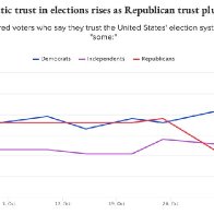 Republican Trust In The Electoral Process Has Cratered , SINCE The Election