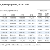 Income Inequality Grows