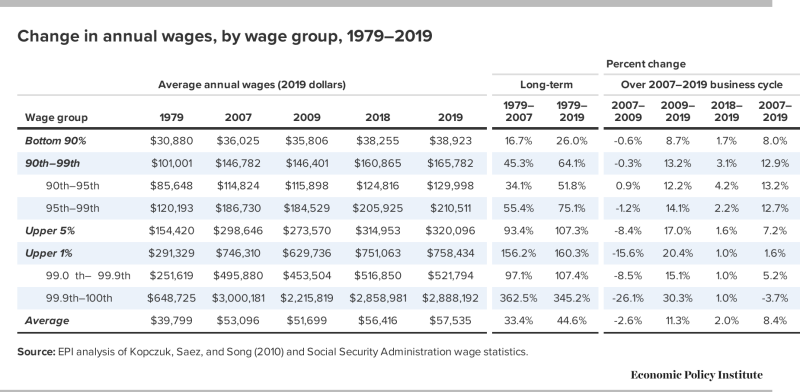 Income Inequality Grows