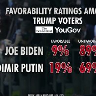 Putin polls higher than Biden among Trump voters