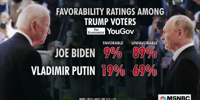 Putin polls higher than Biden among Trump voters