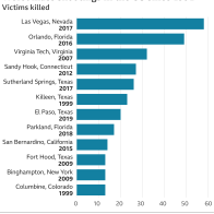 Weekend gun violence shakes gatherings in cities across U.S.