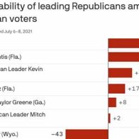 Donald Trump Jr., Ron DeSantis dominate poll of GOP frontrunners