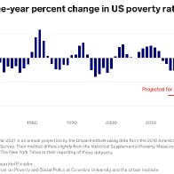 One mind-boggling chart shows how government stimulus cut poverty by nearly half during the pandemic