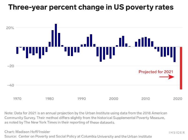 One mind-boggling chart shows how government stimulus cut poverty by nearly half during the pandemic